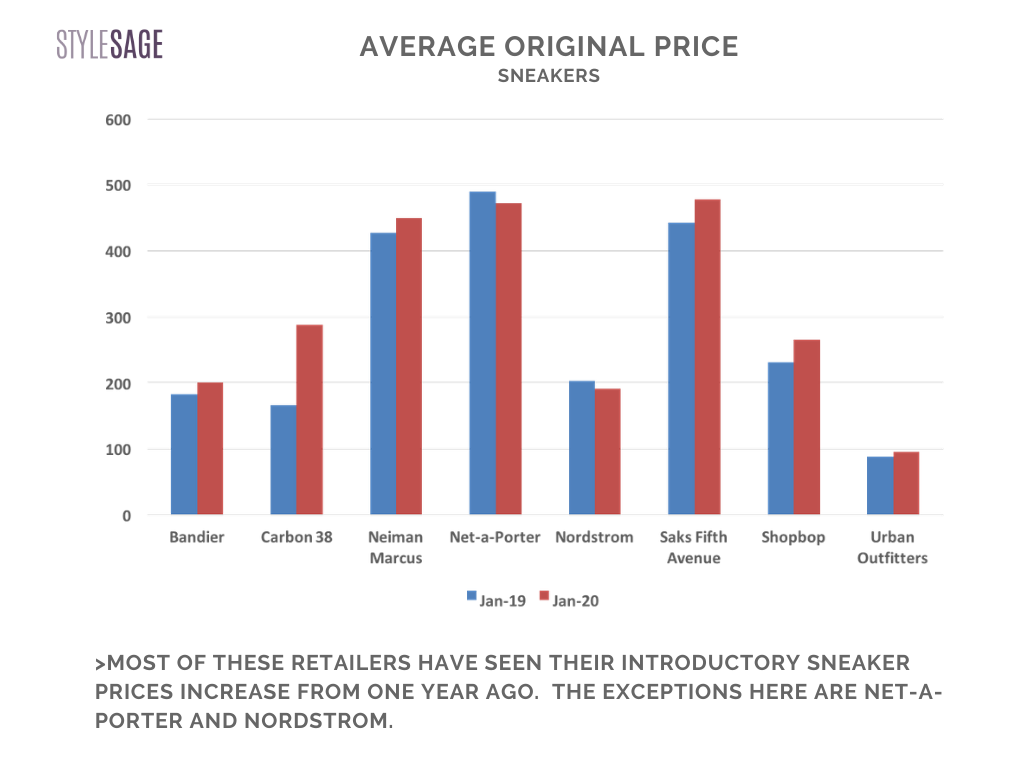 average sneaker price